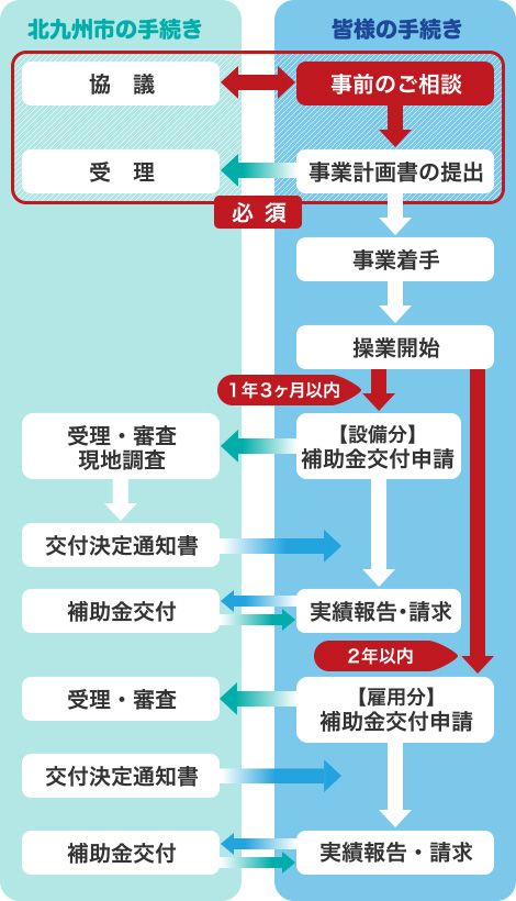 補助金交付までの流れ（イメージ図）