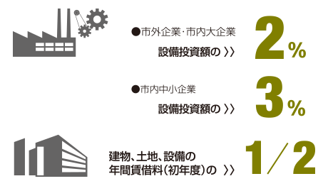 ●市外企業・市内大企業：設備投資額の2%、●市内中小企業：設備投資額の3%、建物、土地、設備の年間賃借料（初年度）の2分の1