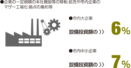 ●企業の一定規模の本社機能等の移転・拡充や市内企業のマザー工場化・拠点の集約等 設備投資額の6%、●市内中小企業：設備投資額の7%