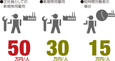 ●新規常用雇用：30万円/人、●正社員としての新規常用雇用：50万円/人、●短時間労働者の場合：15万円/人