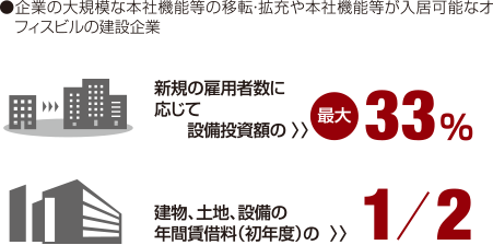 ●企業の大規模な本社機能等の移転・拡充や本社機能等が入居可能なオフィスビルの建設企業　新規の雇用者数に応じて設備投資額の最大33%、建物、土地、設備の年間賃借料（初年度）の2分の1