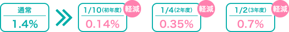 通常：1.4%、1/10軽減（初年度）：0.14%、1/4軽減（2年度）：0.35%、1/2軽減（3年度）：0.7%