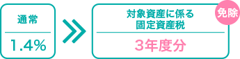 通常:1.4% → 対象資産に係る固定資産税を3年度分免除