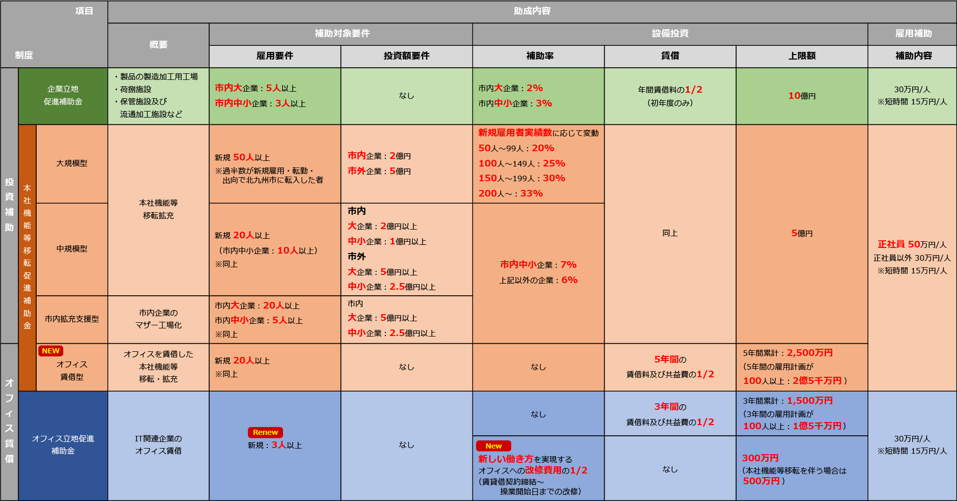 助成金制度 北九州市企業立地ガイド 産業経済局 企業立地支援課