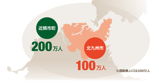 近隣市町200万人、北九州市100万人（通勤圏人口は200万人）