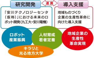 研究開発と導入支援の連携