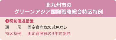 北九州市のグリーンアジア国際戦略総合特区特例