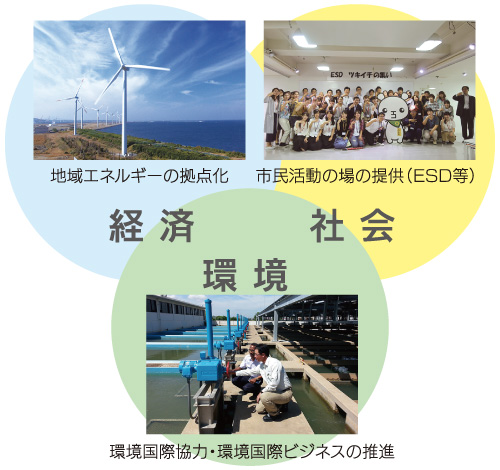 環境・社会・経済の未来価値創造の多様な展開を目指す