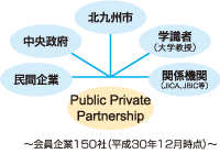 会員企業150社（平成30年12月時点）