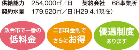 供給能力：254,000m³／日　契約会社：68事業所 契約水：179,620m³／日（H29.4.1現在）