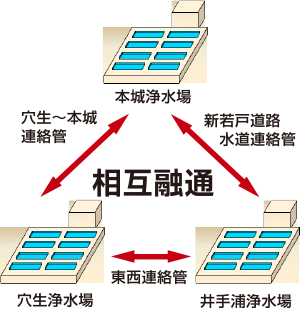 本城浄水場・穴生浄水場・井手浦浄水場の相互融通