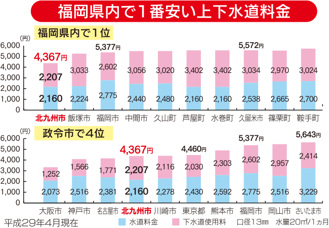 福岡県内で1番安い上下水道料金：福岡県内で1位、政令市で4位（平成29年4月現在）
